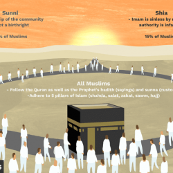 Key Differences Between Shia and Sunni Muslims
