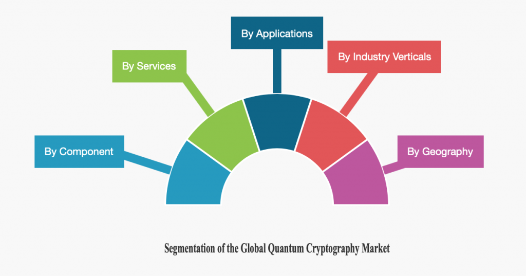 Segmentation of the Quantum Cryptography Market.