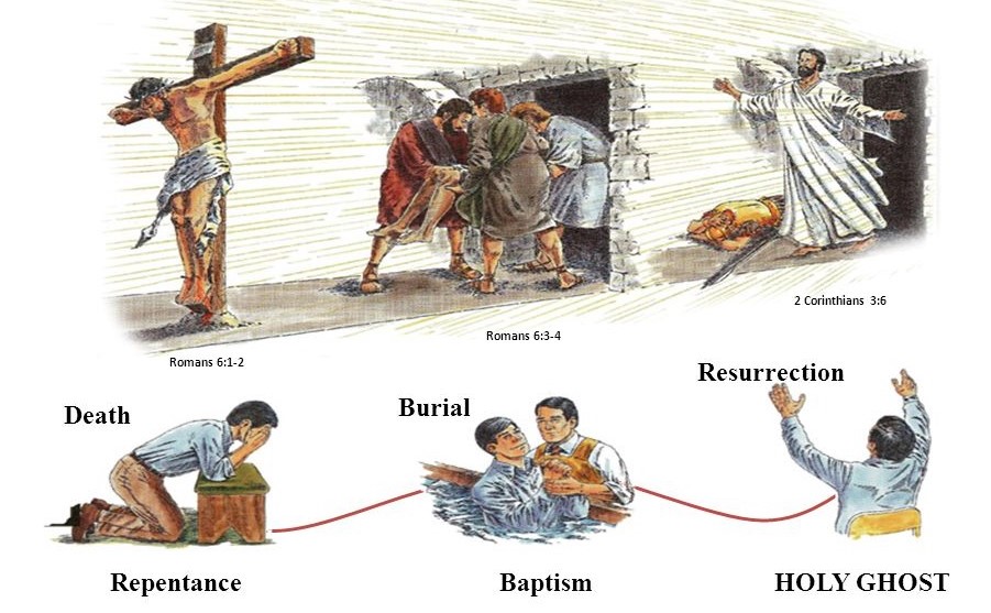 Jesus’ Death, Burial, and Resurrection. (Romans 61-2 Romans 63-4 2 Corinthians 36)