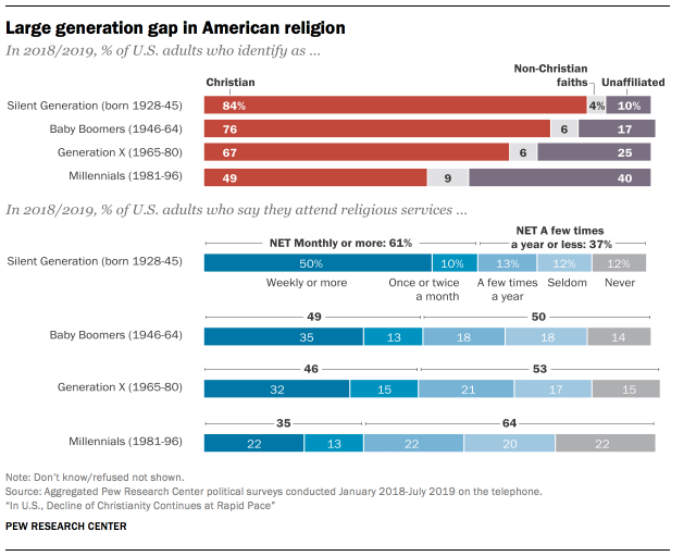 The Decline of Christianity In the US by Generation, Christian, Unaffiliated, and Other Faiths
