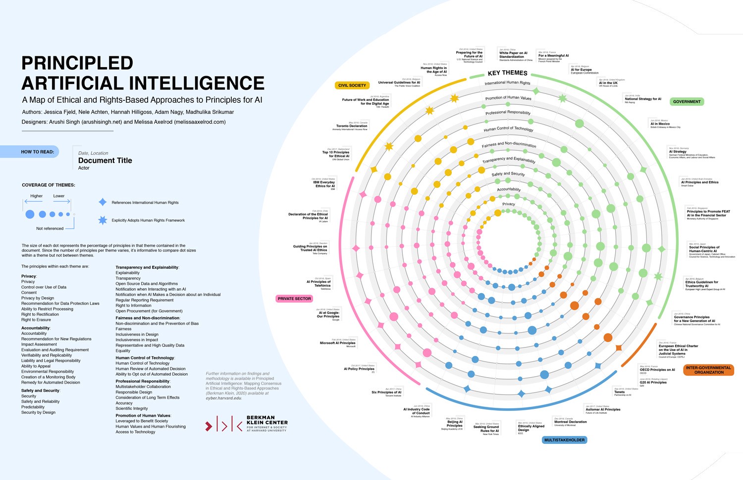 The Principled AI visualization is arranged like a wheel. Each document is represented by a spoke of that wheel and labeled with the sponsoring actors, date, and place of origin. Designed by Arushi Singh and Melissa Axelrod.