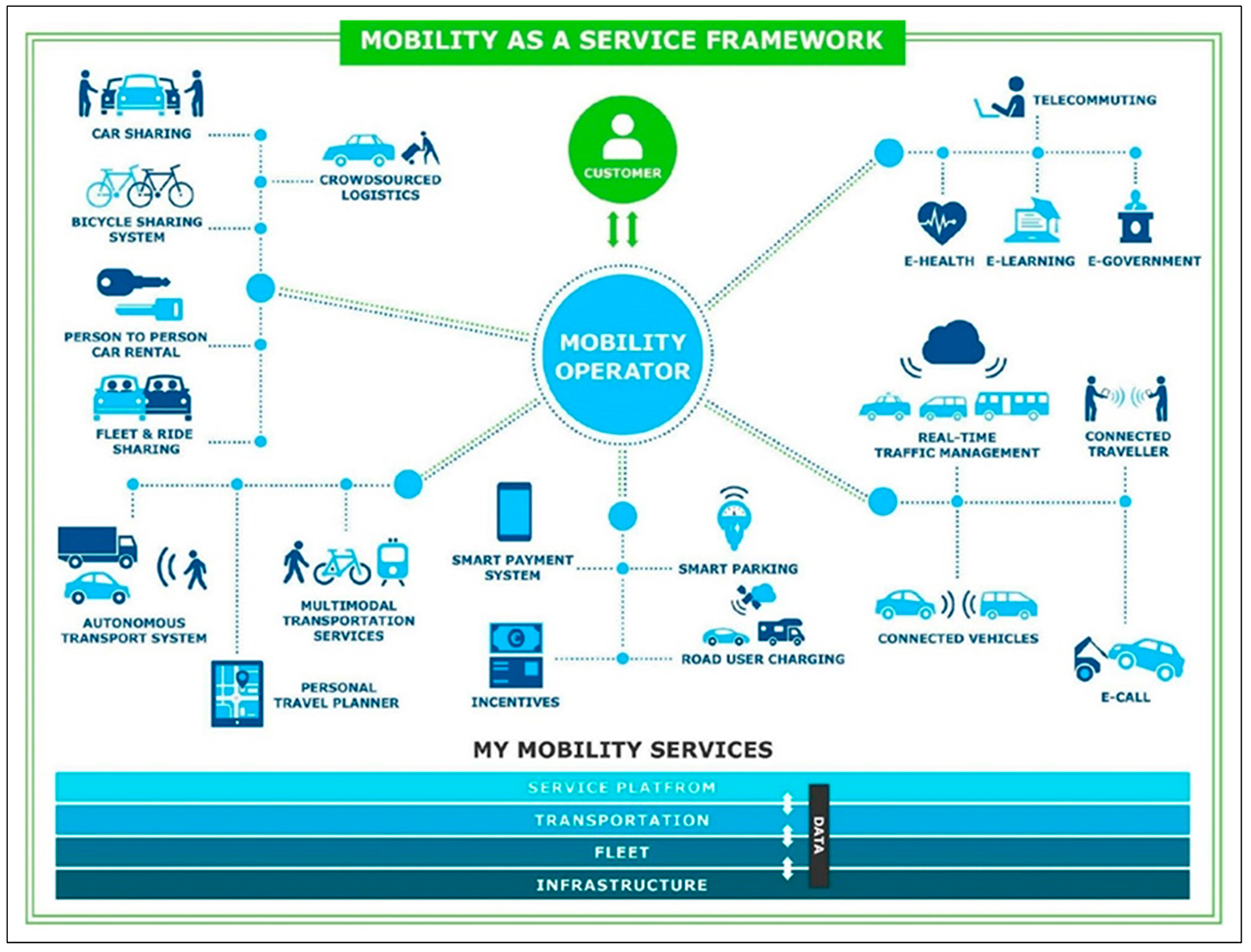 State of the Art of Mobility as a Service (MaaS) Ecosystems and Architectures—An Overview of, and a Definition, Ecosystem and System Architecture for Electric Mobility as a Service (eMaaS) (Image from Kivimäki et al.)