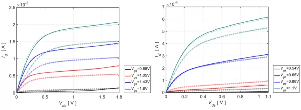 Fig. 1. Measured I-V characteristics of nMOS transistors fabricated in 160nm (left) and 40nm (right) CMOS. Room temperature operation is shown in the dotted curves, liquid helium operation is shown in the solid curves, and a Spice-compatible model fitted to experimental data is shown in the dashed lines. (Taken from [6])